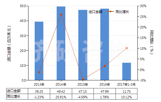 2013-2017年3月中國其他塑料制單絲、條、桿及型材(包括異型材,單絲截面直徑超過1mm)(HS39169090)進(jìn)口總額及增速統(tǒng)計